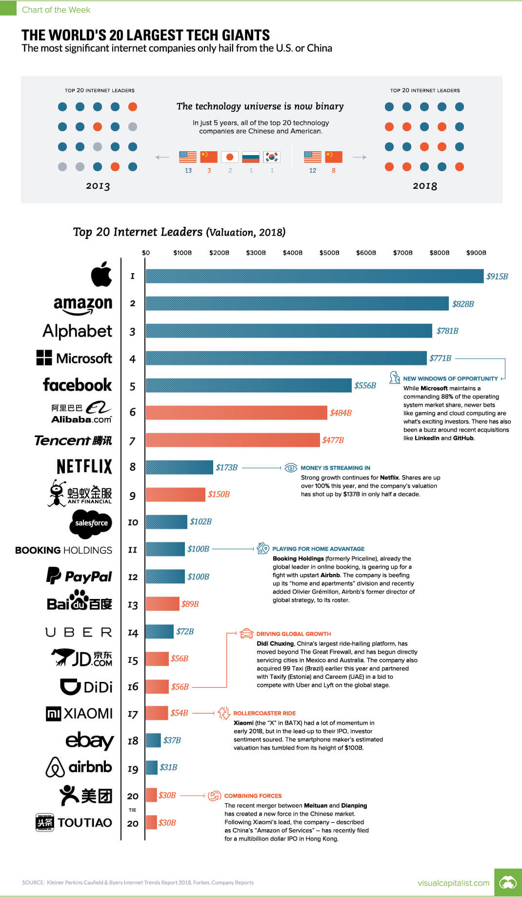 The Worlds Top 20 Largest Tech Giants