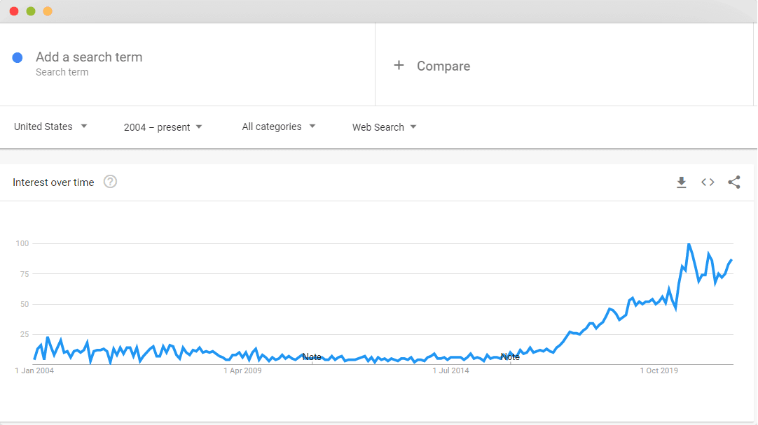 Dropshipping google trend