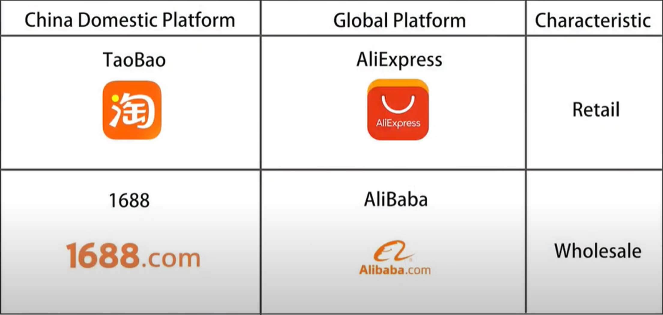 differences of platform