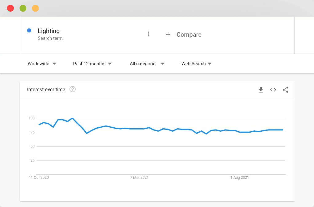 Interest over time