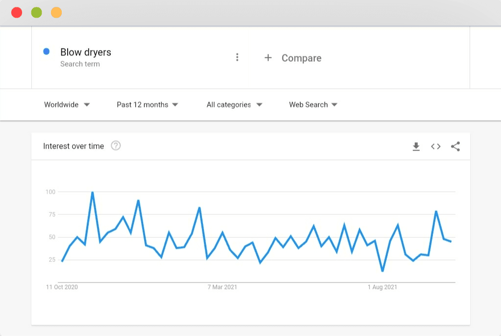 Interest over time