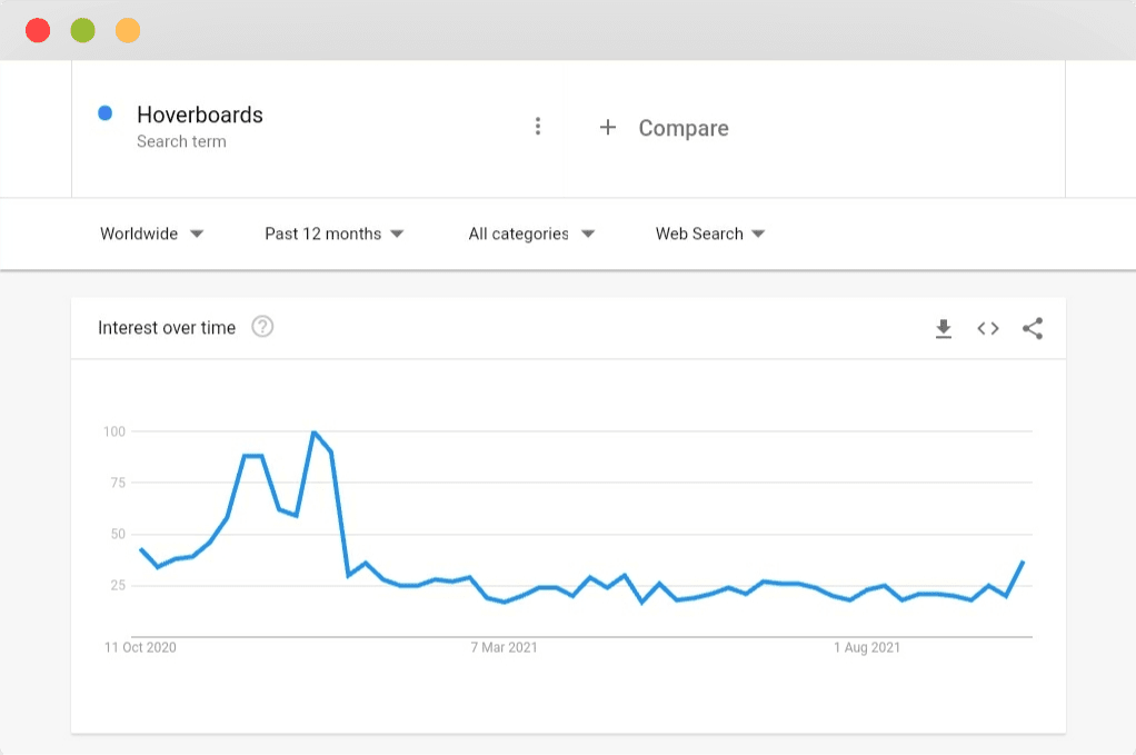 Interest over time