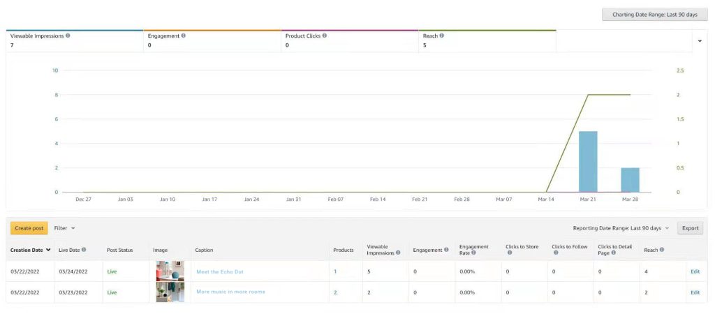 How to Measure Your Posts Performance