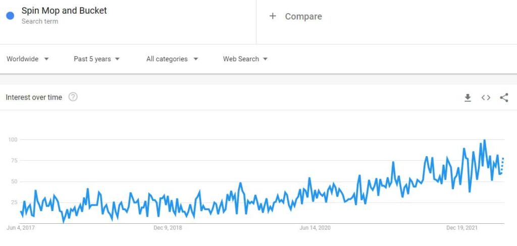 spin mop and bucket google trends