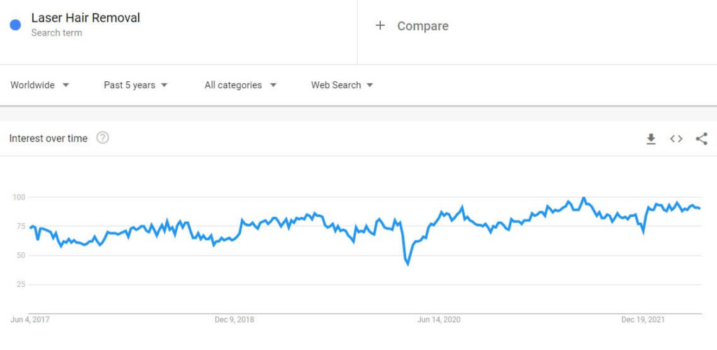 laser hair removal google trends