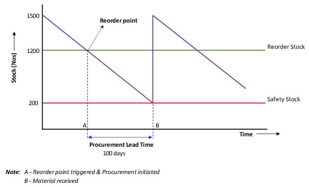 Evaluate Reorder Point