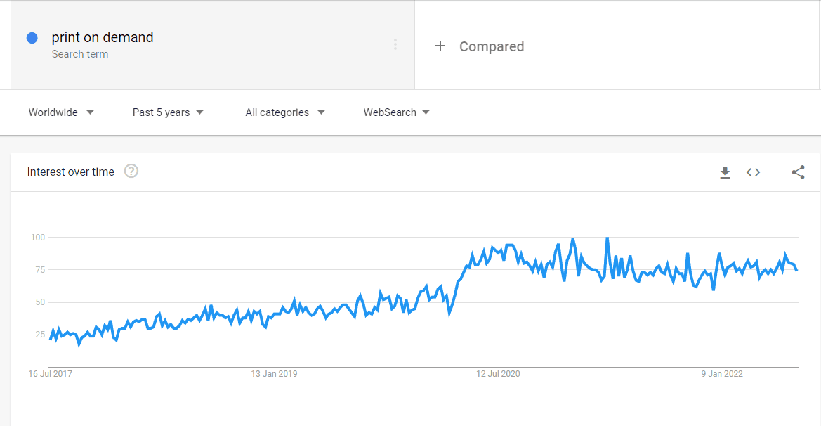 POD Trends