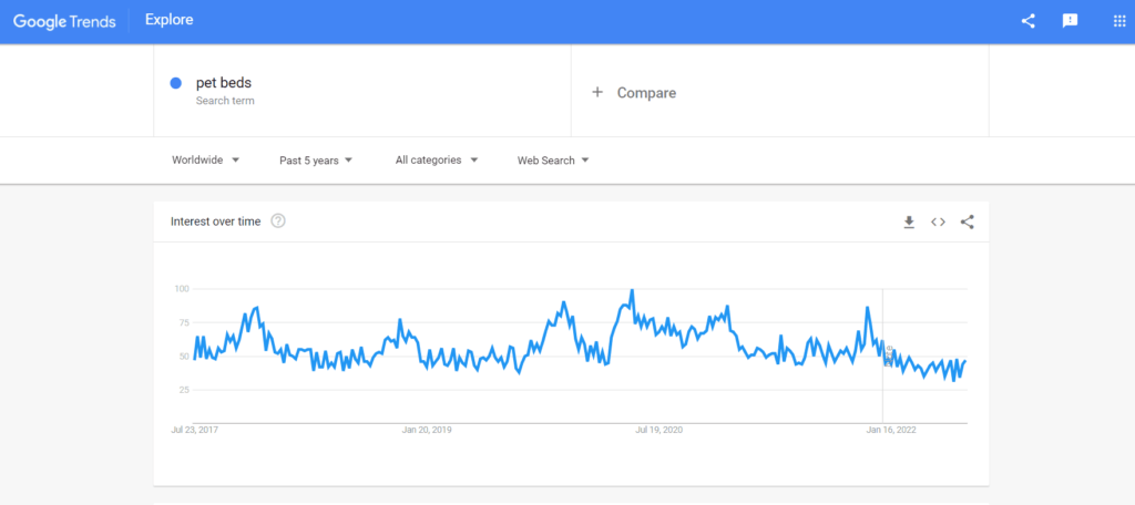 pet beds google trends