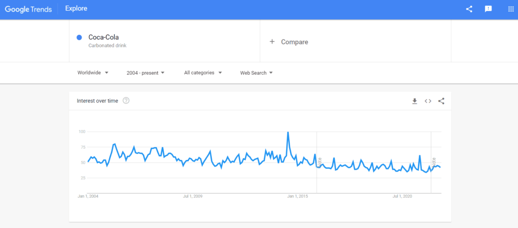 Maturity Stage Product Examples (coca cola google trends)