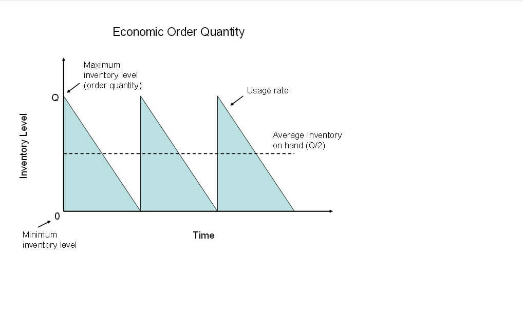 The EOQ Formula