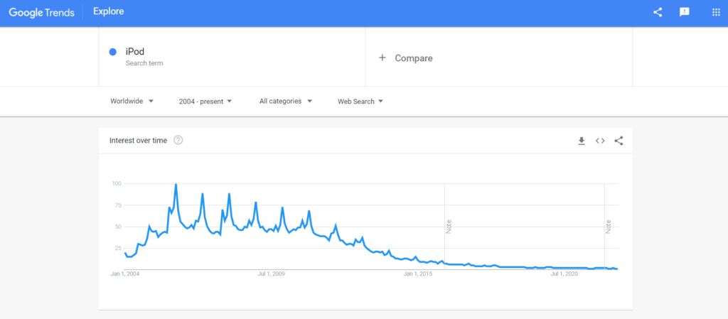 Decline Stage Product Examples (iPod google trends)