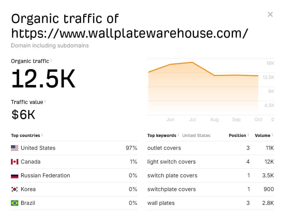 Wallplate Warehouse Traffic