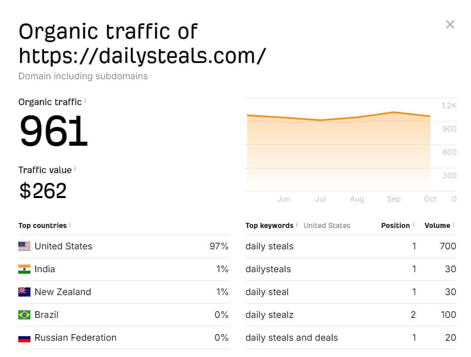 DailySteals Traffic