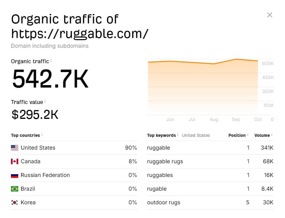 Ruggable Traffic