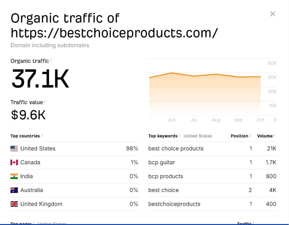 Best Choice Products Traffic