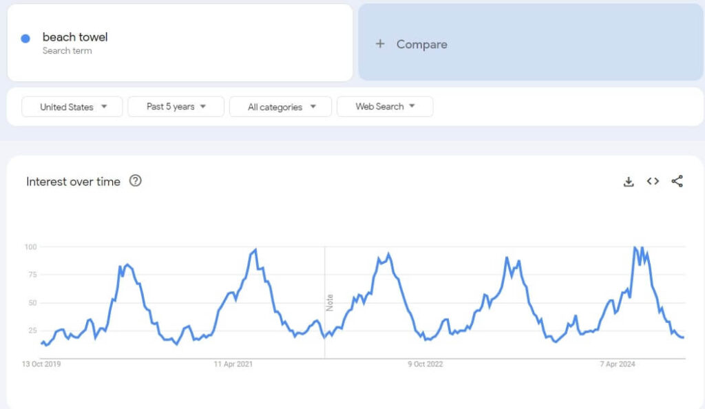 Trend of Weather Specific Products