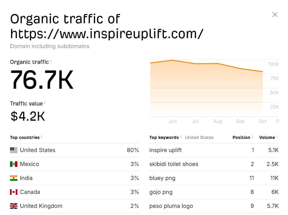 Inspire Uplift Traffic