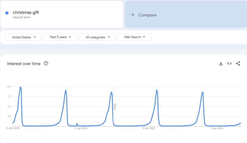 Trend of Occasional Products