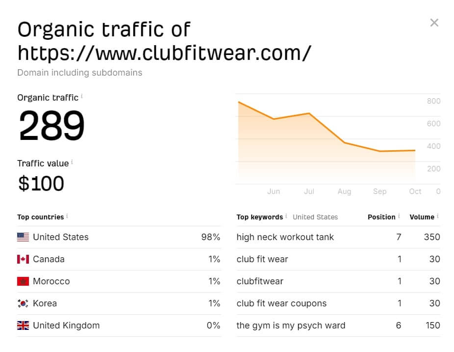 Club Fit Wear Traffic