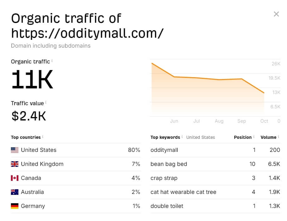 OddityMall Traffic