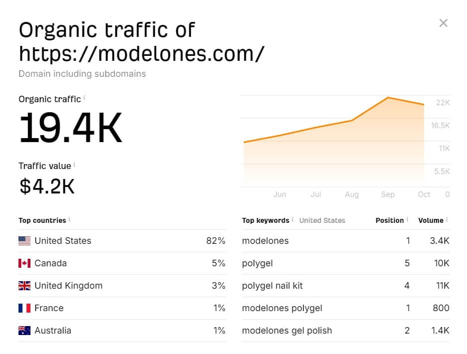 ModelOnes Traffic