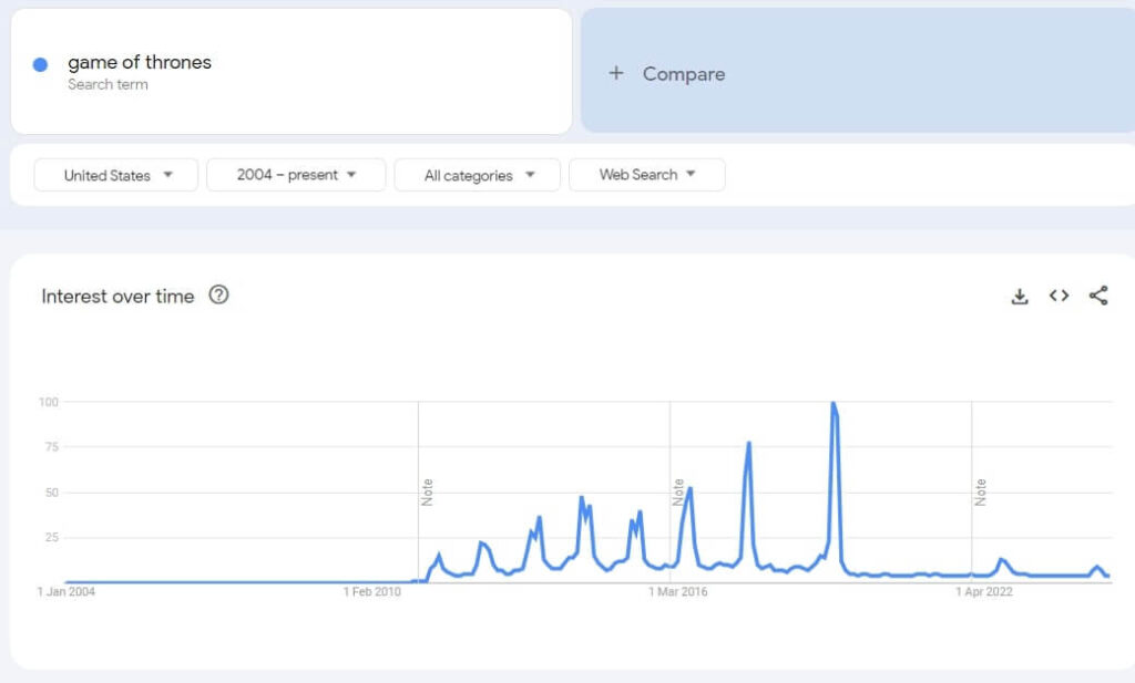 Time Bound Item Google Trends