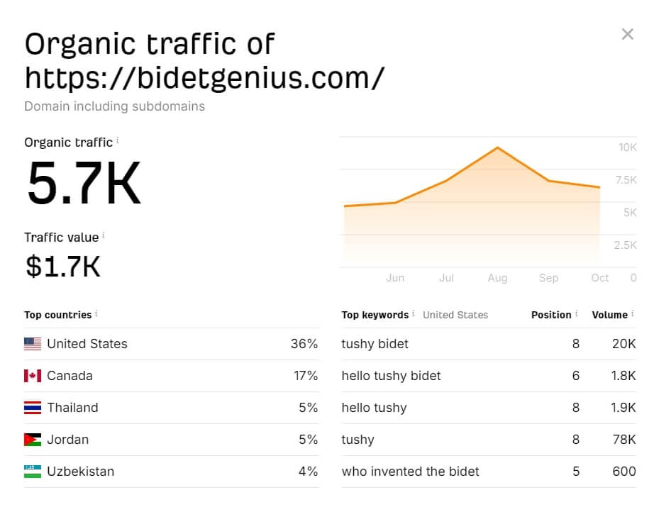 BidetGenius Traffic