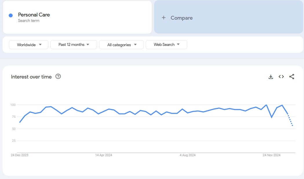 Health and Personal Care Google Trends