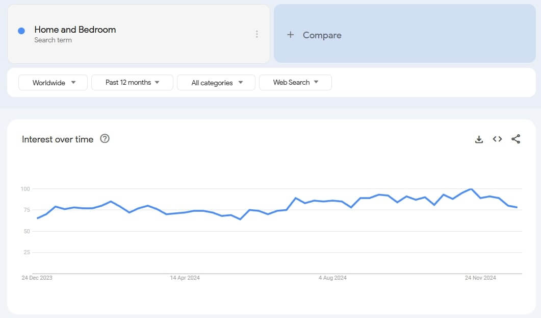 Home and Bedroom Google trends