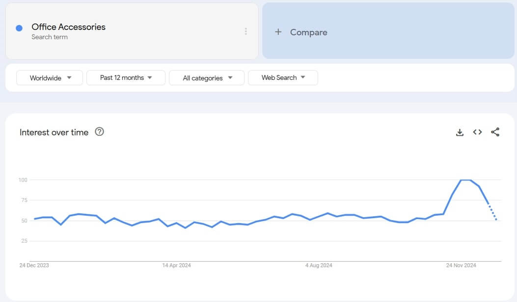 Office Accessories Google Trends