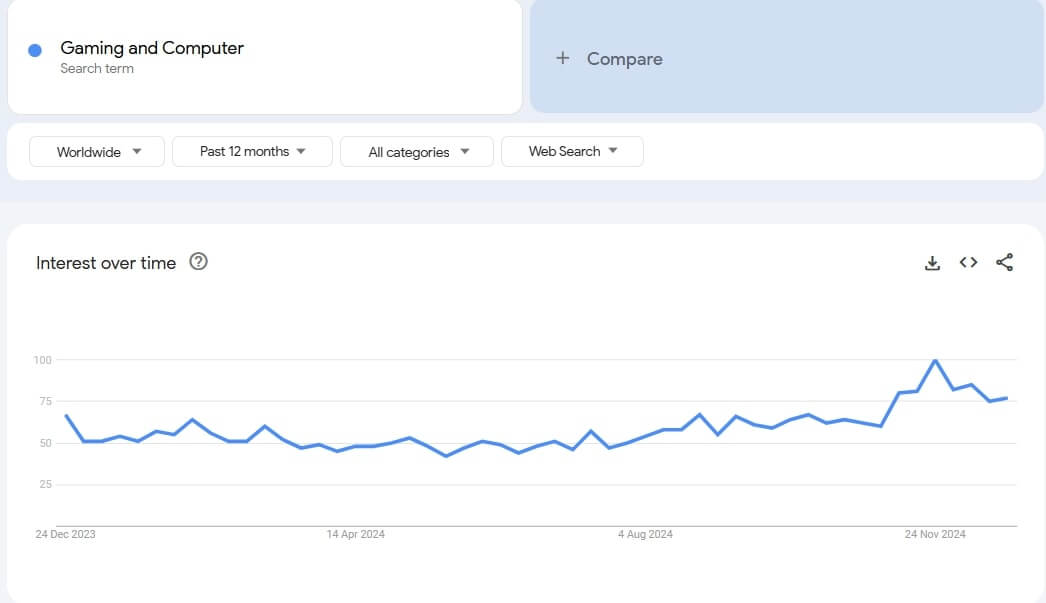 Gaming and Computer Google Trends