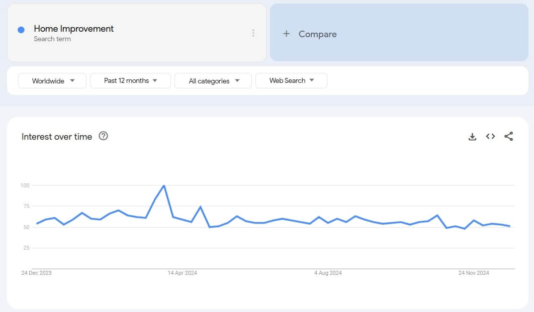 Home Improvement Google Trends