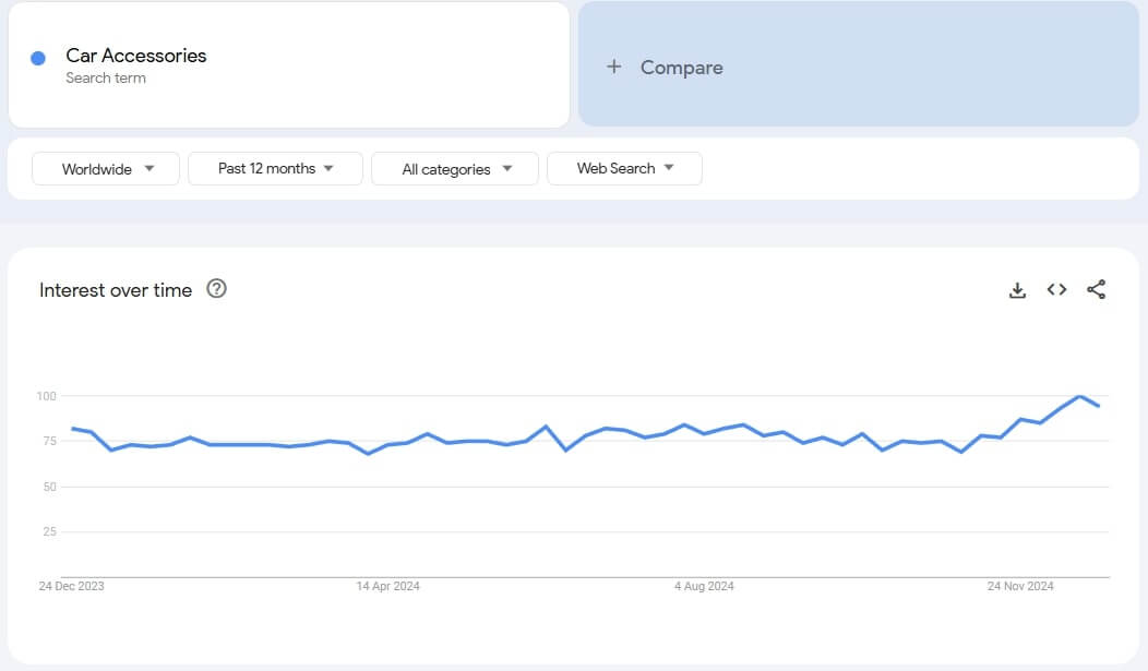 Car Accessories Google Trends