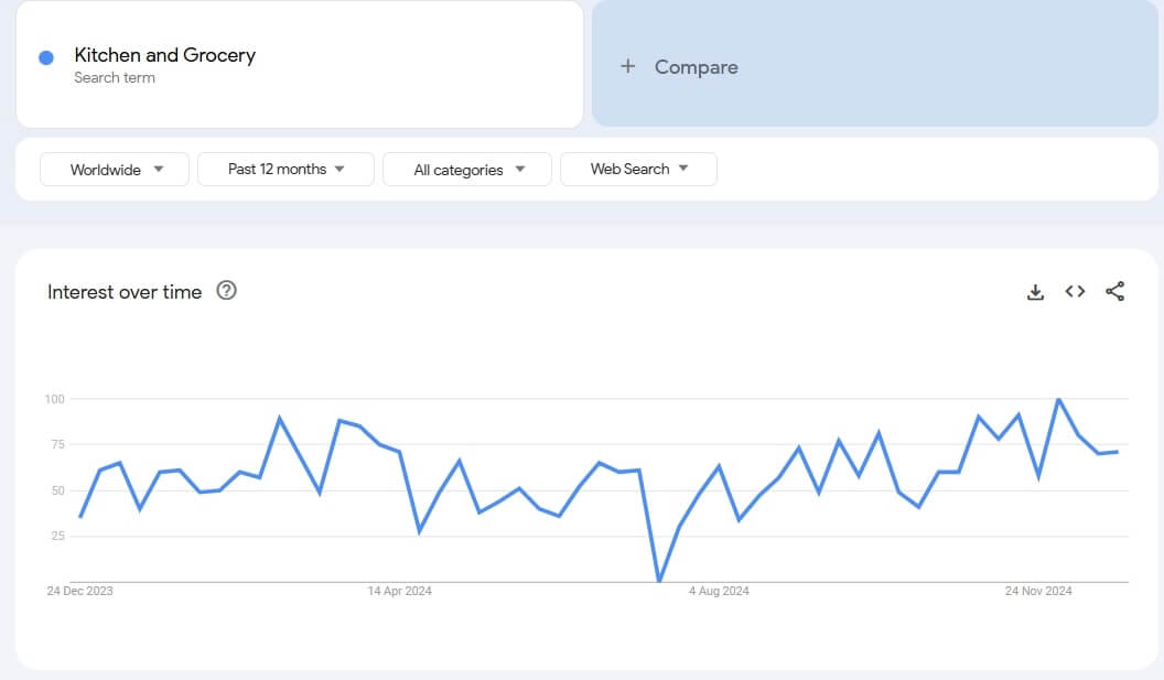 Kitchen and Grocery Google Trends