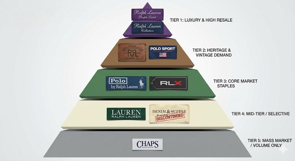 A modern, clean professional infographic chart showing the hierarchy of Ralph Lauren brands, updated with logos for a sourcing agency blog.