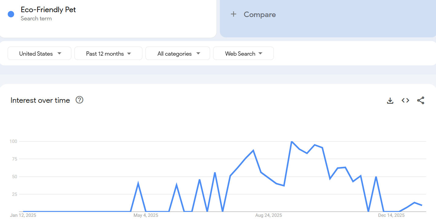 Eco-Friendly Pet Accessories (Non-Chew) Google Trends