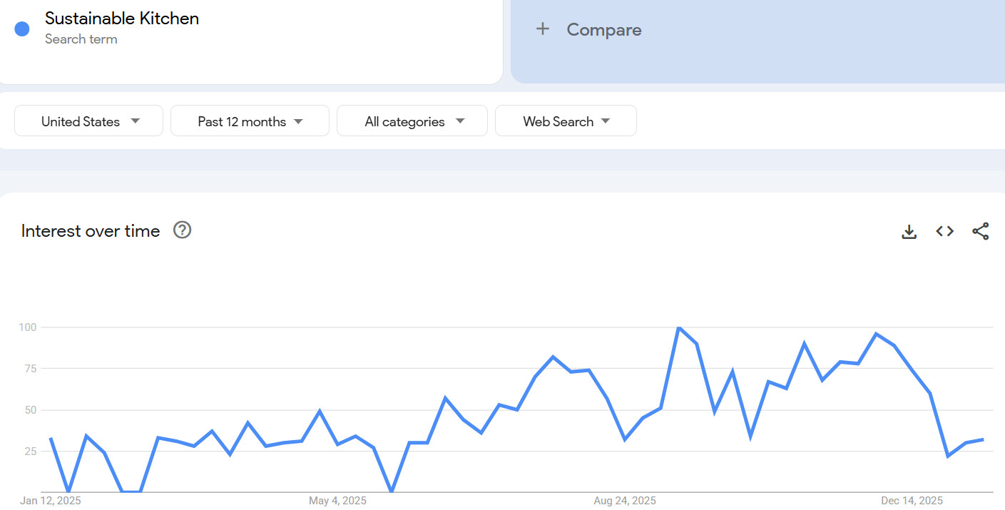 Sustainable Kitchen Storage & Prep Tools Google Trends