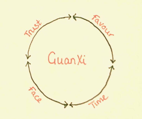 Guanxi & Face