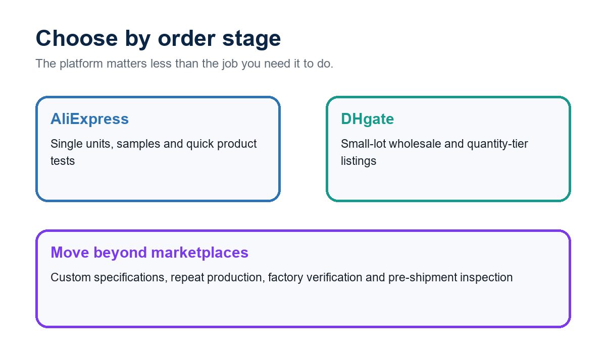 AliExpress and DHgate decision guide by order stage