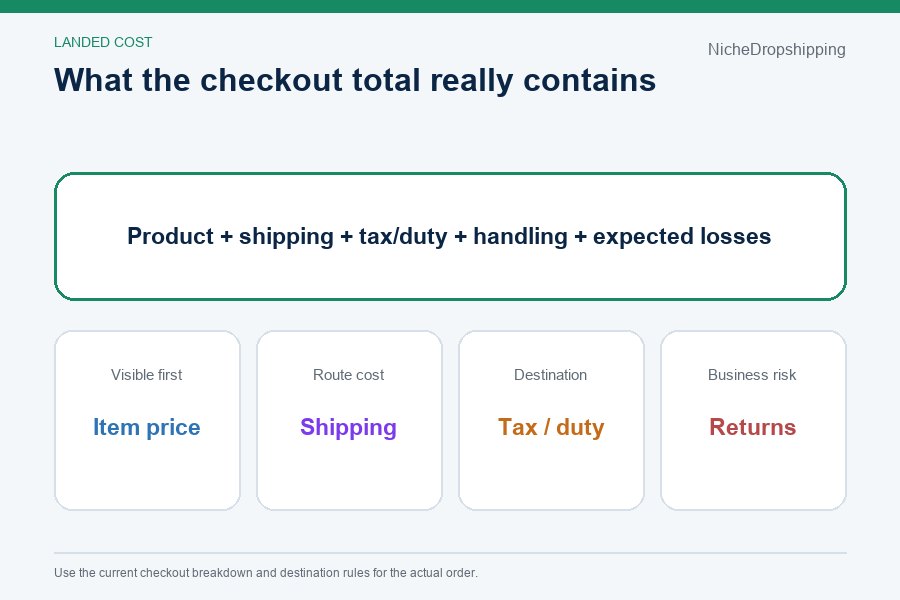 Landed cost formula showing product price, shipping, destination tax or duty, handling, and expected returns