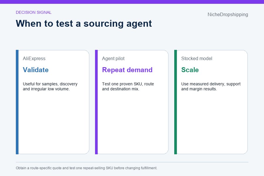 Decision framework showing AliExpress for validation, an agent pilot for repeat demand, and stocked fulfillment after measured scale