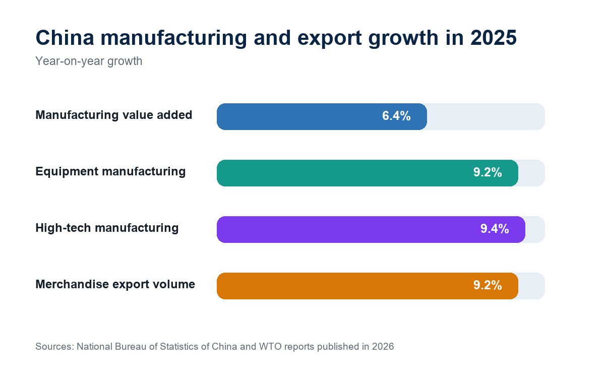 Official 2025 China manufacturing and export growth data