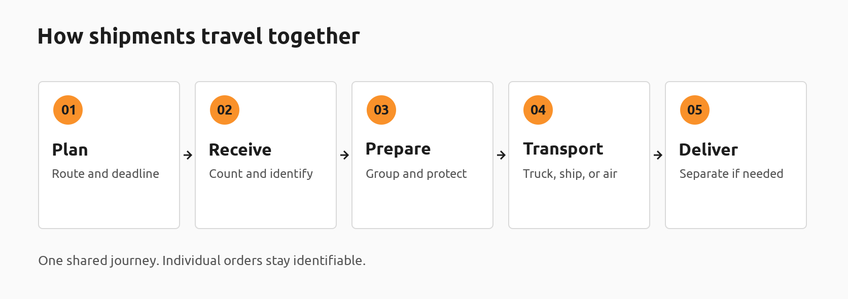 Five steps: plan the route, receive shipments, prepare the load, share transport, and deliver with separation where needed