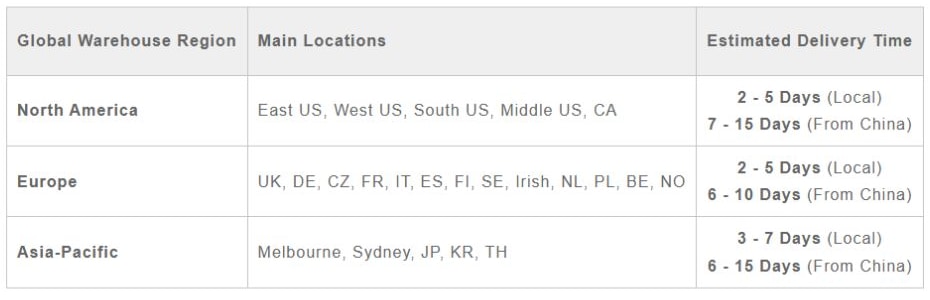 EPROLO regional table comparing local-warehouse and China-origin shipping estimates