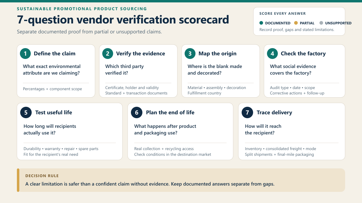 Seven-question scorecard for verifying promotional product claims, origin, factory evidence, useful life, end-of-life and delivery