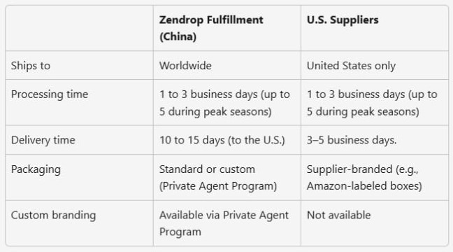 Zendrop help page showing separate US processing and shipping times