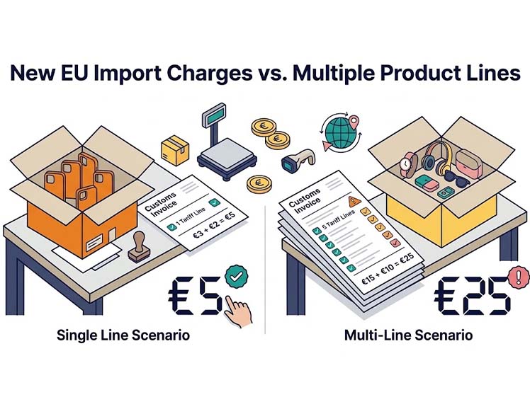 EU Import Charges: Single vs. Multiple Product Lines