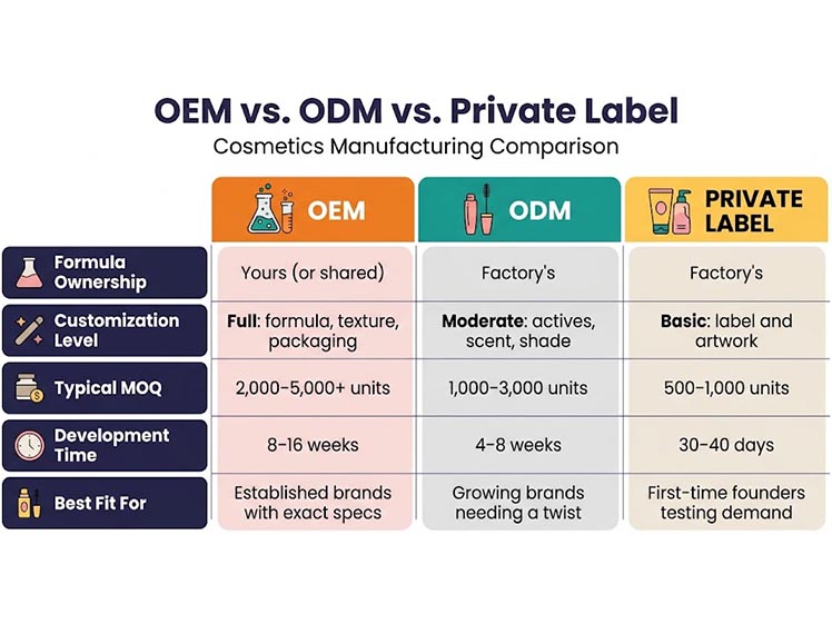 OEM vs ODM vs Private Label Cosmetics Manufacturing Comparison